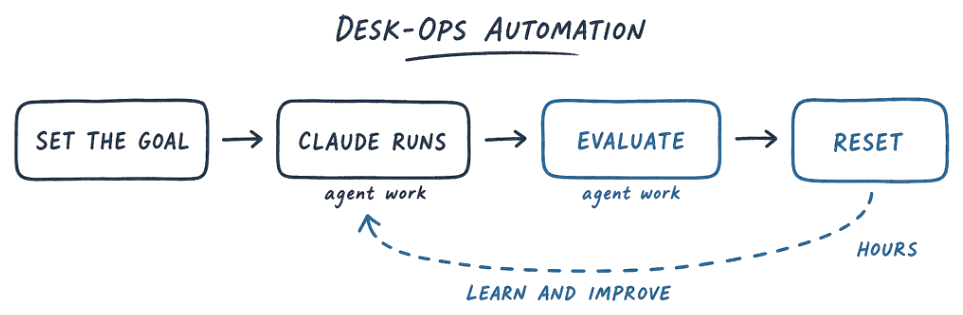 Desk-Ops automation: set the goal, Claude runs (agent work), evaluate (agent work), reset, learn and improve, measured in hours.