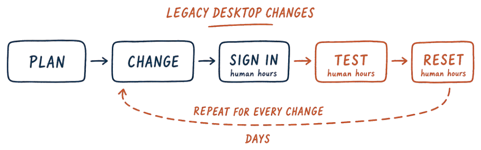 Legacy desktop changes: plan, change, sign in (human hours), test (human hours), reset (human hours), repeat for every change, measured in days.
